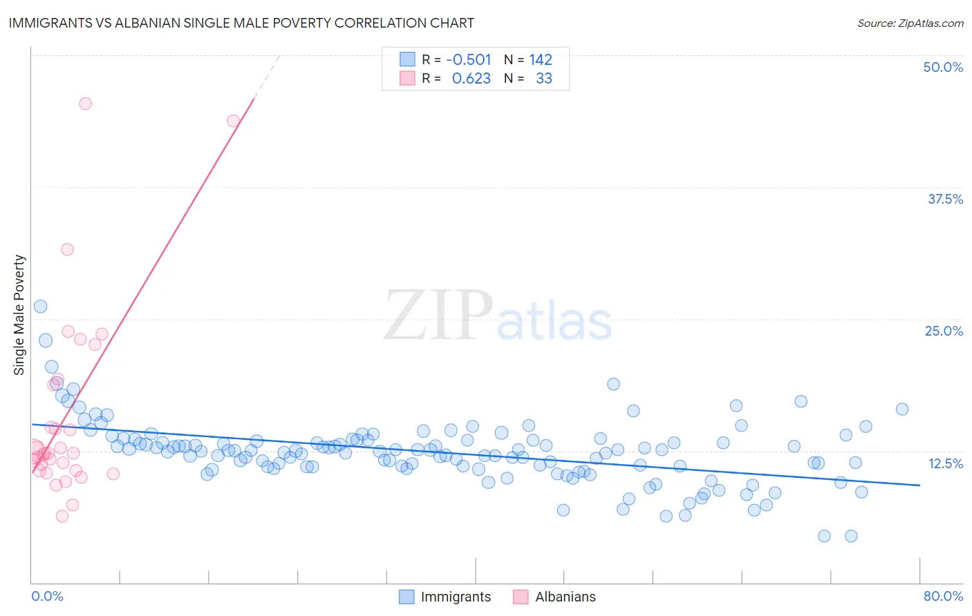 Immigrants vs Albanian Single Male Poverty