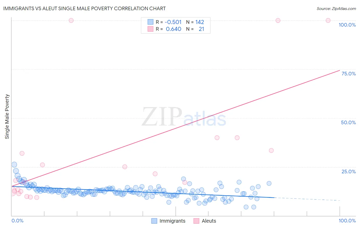 Immigrants vs Aleut Single Male Poverty