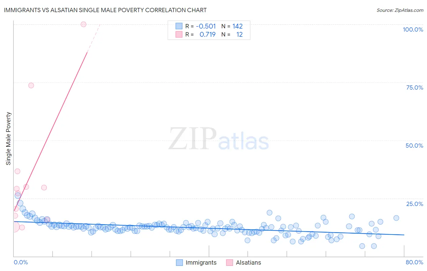 Immigrants vs Alsatian Single Male Poverty