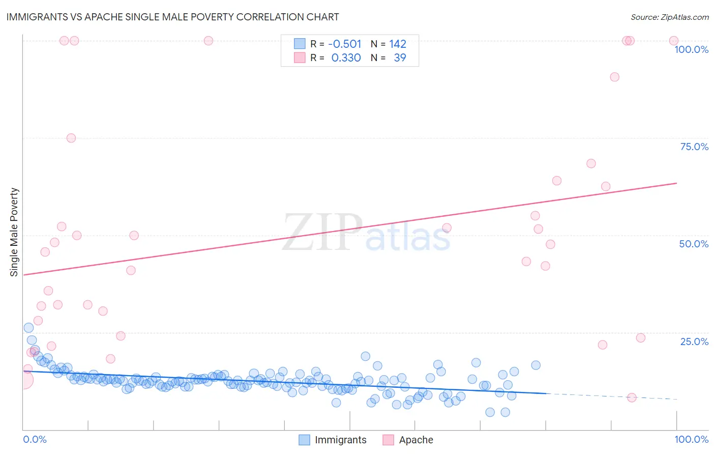 Immigrants vs Apache Single Male Poverty