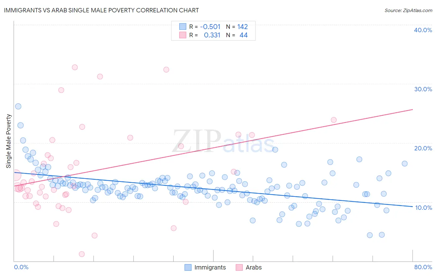 Immigrants vs Arab Single Male Poverty