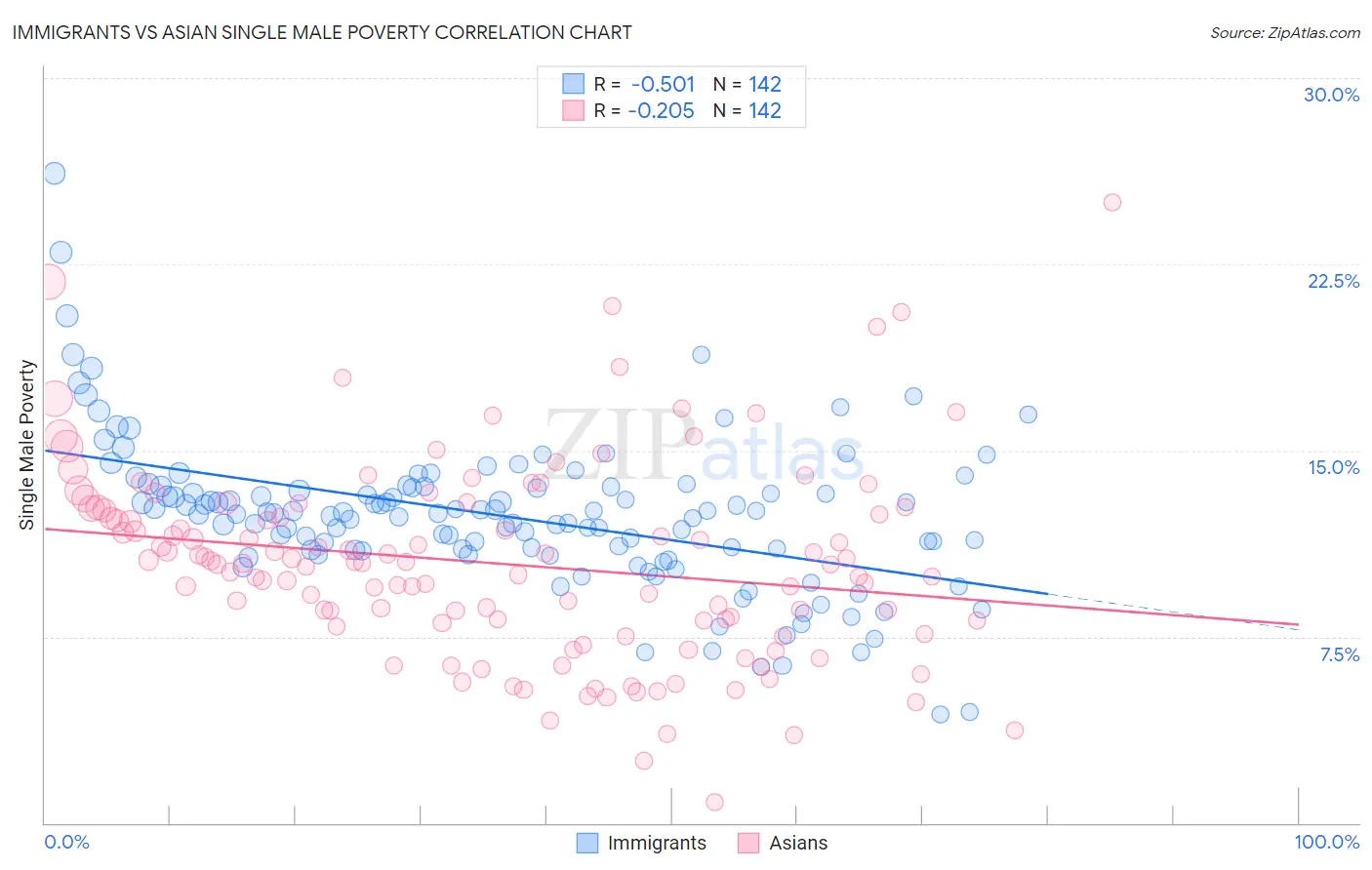 Immigrants vs Asian Single Male Poverty