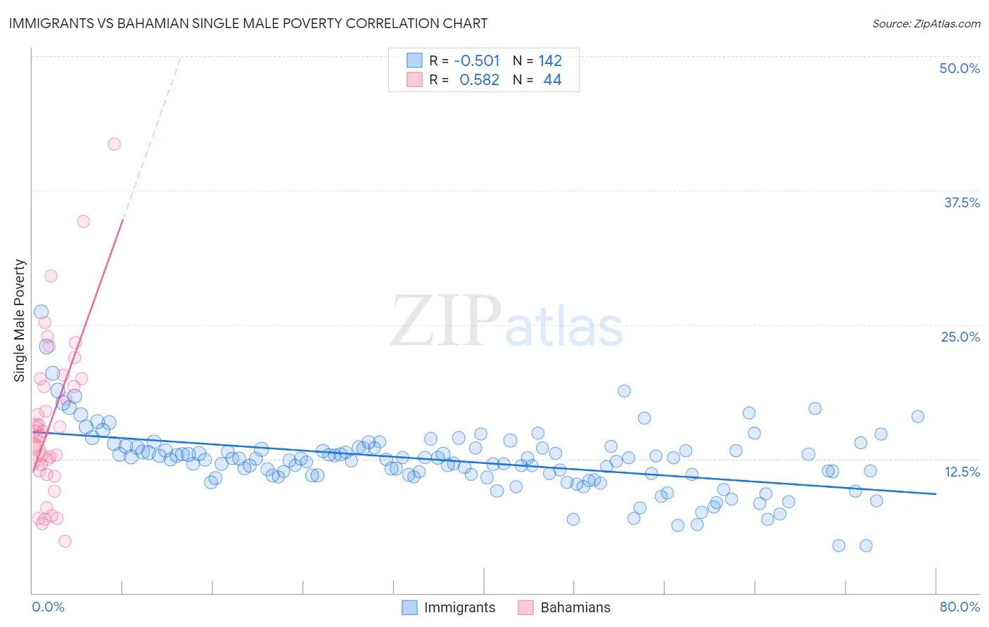 Immigrants vs Bahamian Single Male Poverty