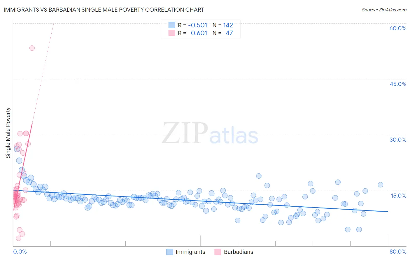 Immigrants vs Barbadian Single Male Poverty
