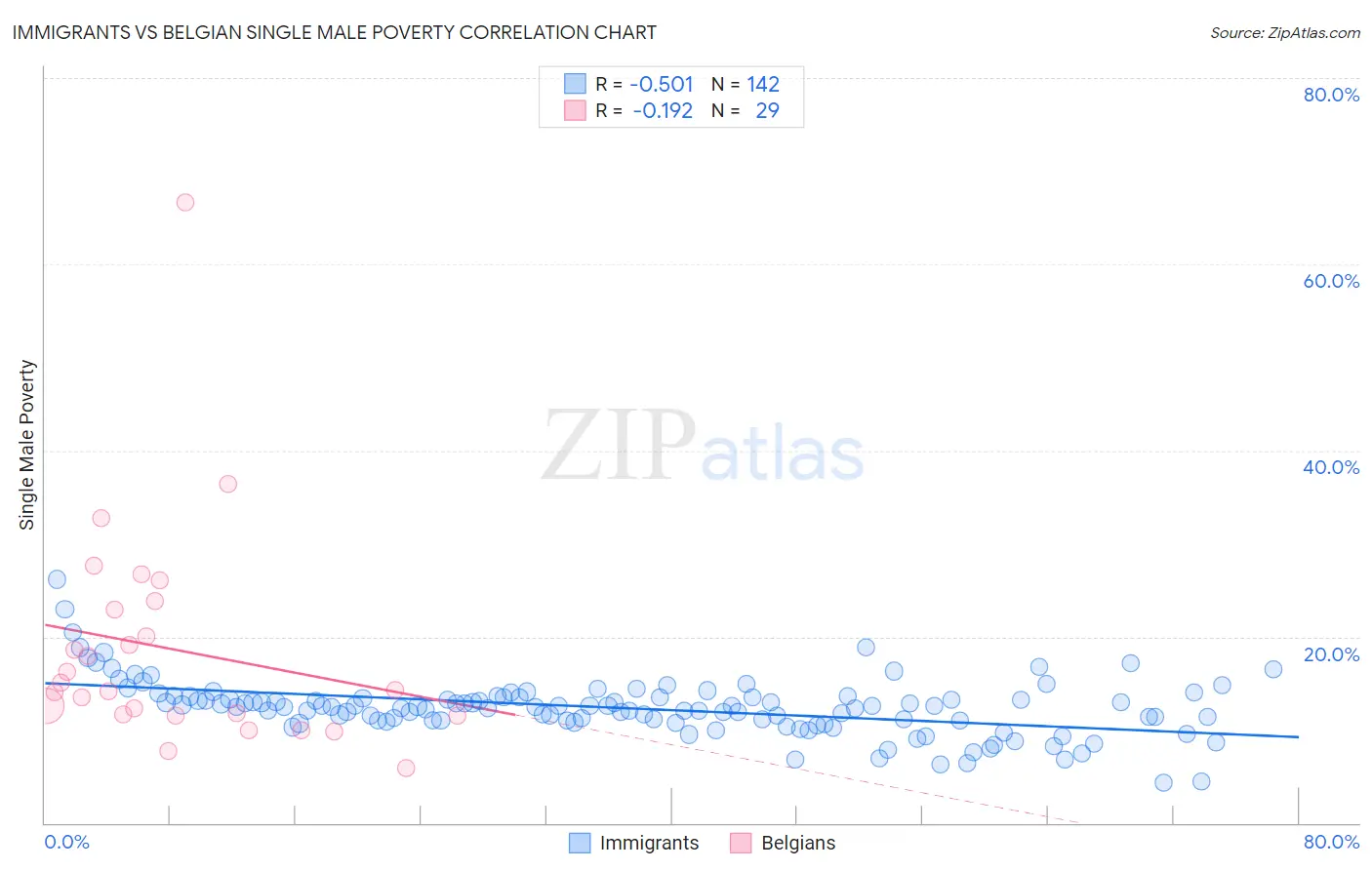 Immigrants vs Belgian Single Male Poverty