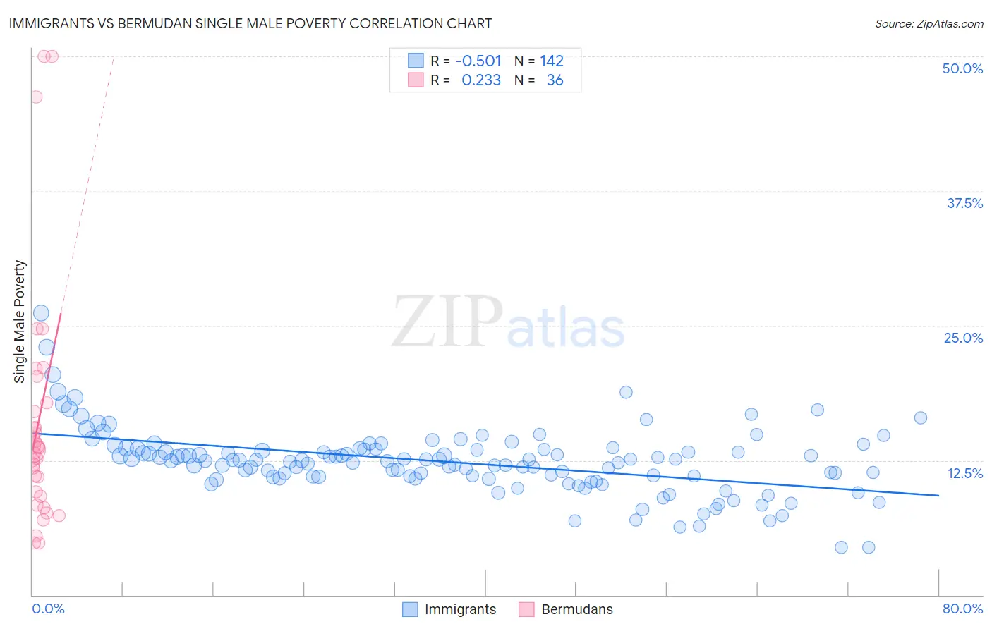 Immigrants vs Bermudan Single Male Poverty