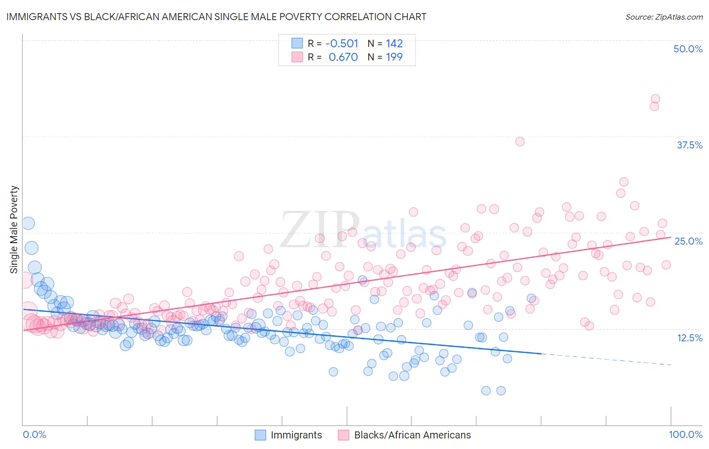 Immigrants vs Black/African American Single Male Poverty