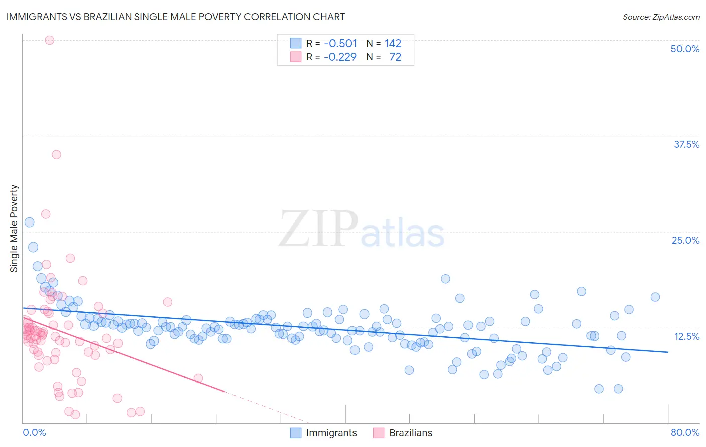 Immigrants vs Brazilian Single Male Poverty