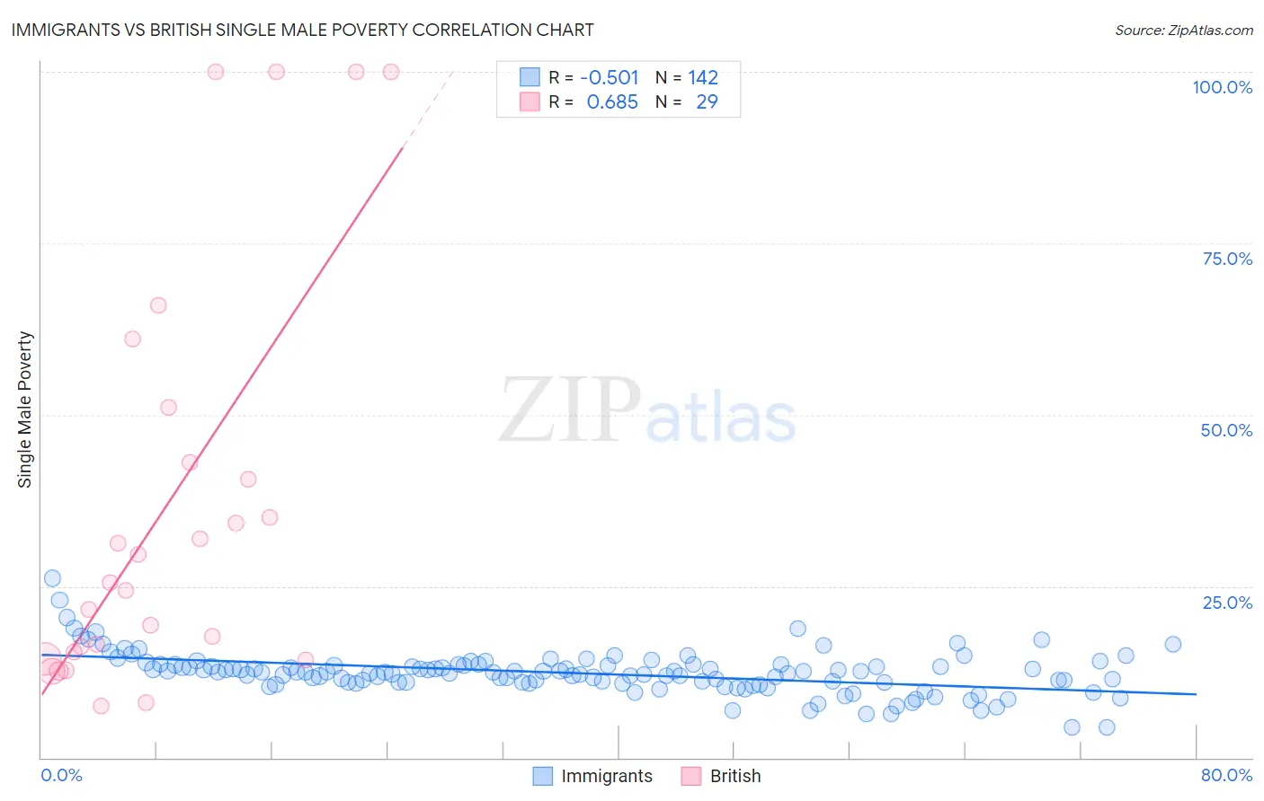 Immigrants vs British Single Male Poverty