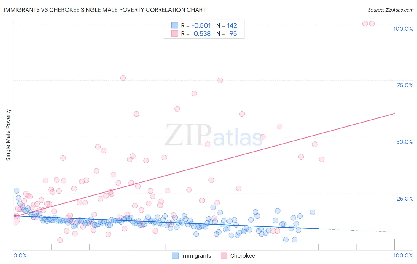 Immigrants vs Cherokee Single Male Poverty