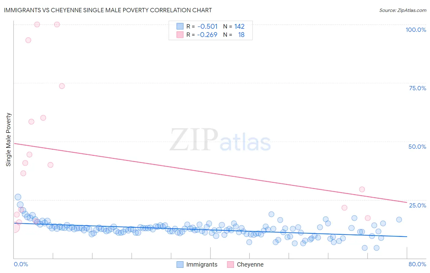 Immigrants vs Cheyenne Single Male Poverty