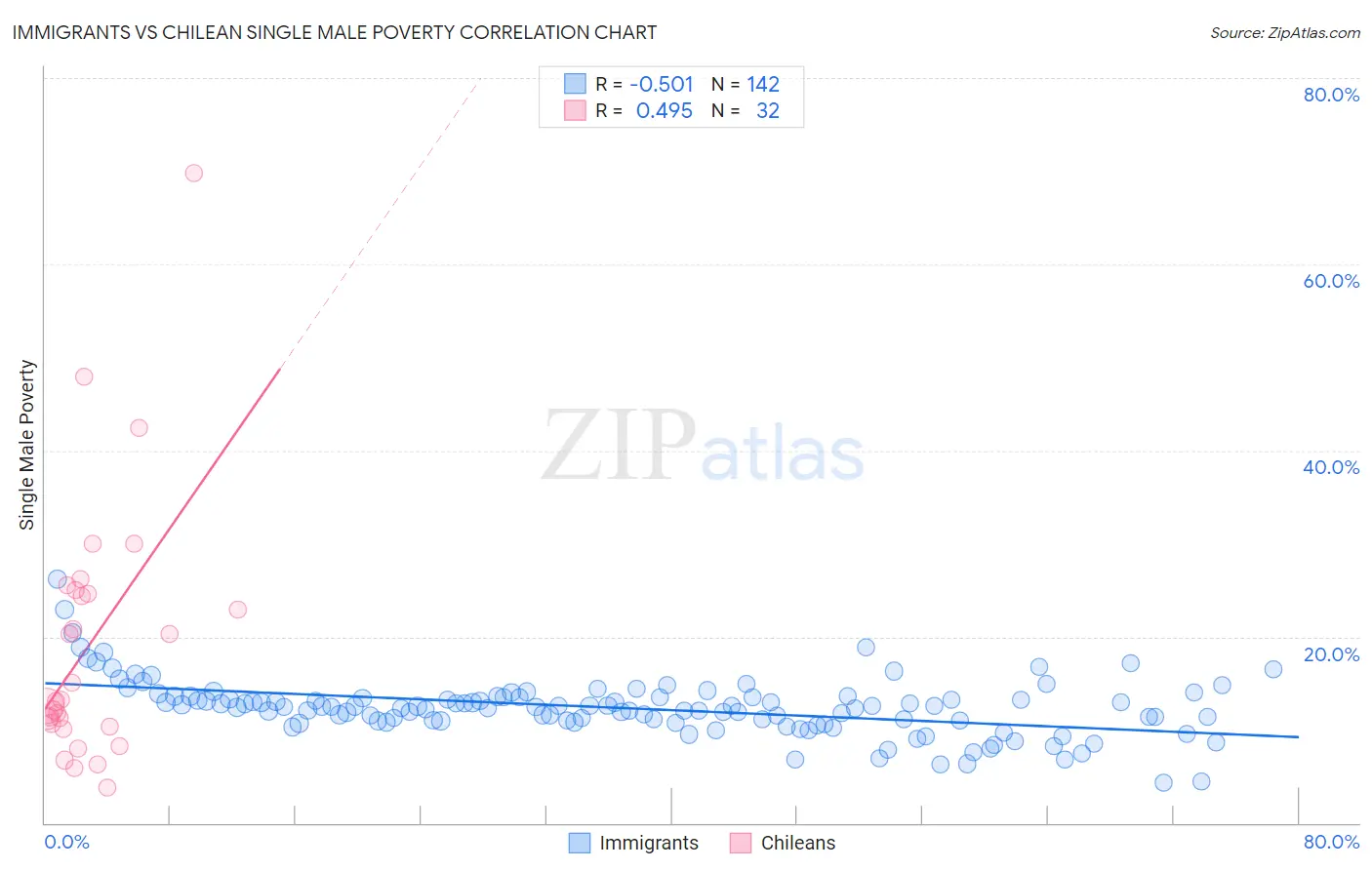 Immigrants vs Chilean Single Male Poverty