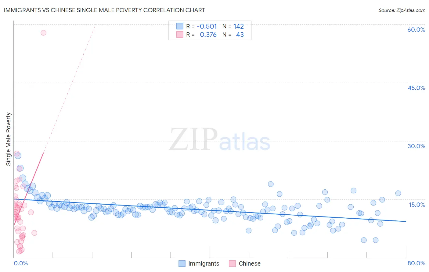 Immigrants vs Chinese Single Male Poverty