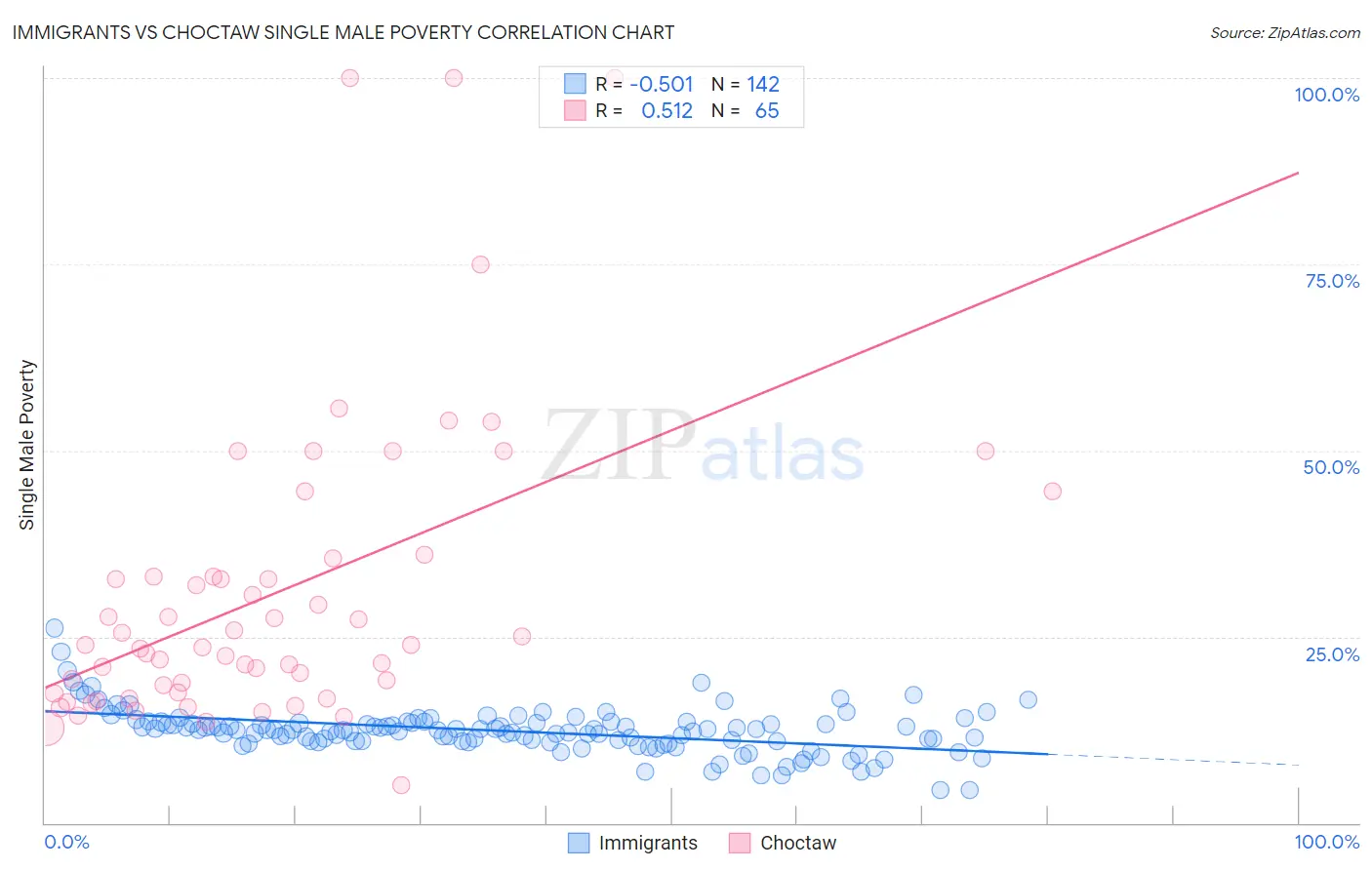 Immigrants vs Choctaw Single Male Poverty