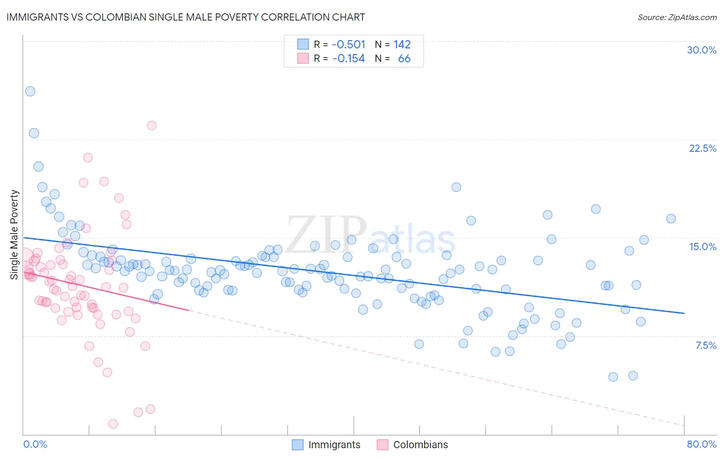 Immigrants vs Colombian Single Male Poverty