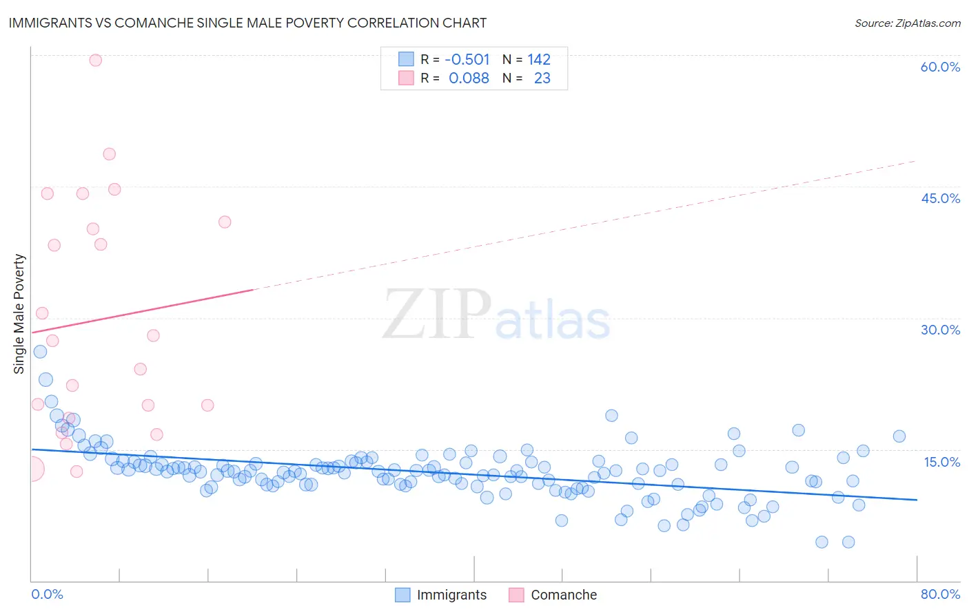 Immigrants vs Comanche Single Male Poverty