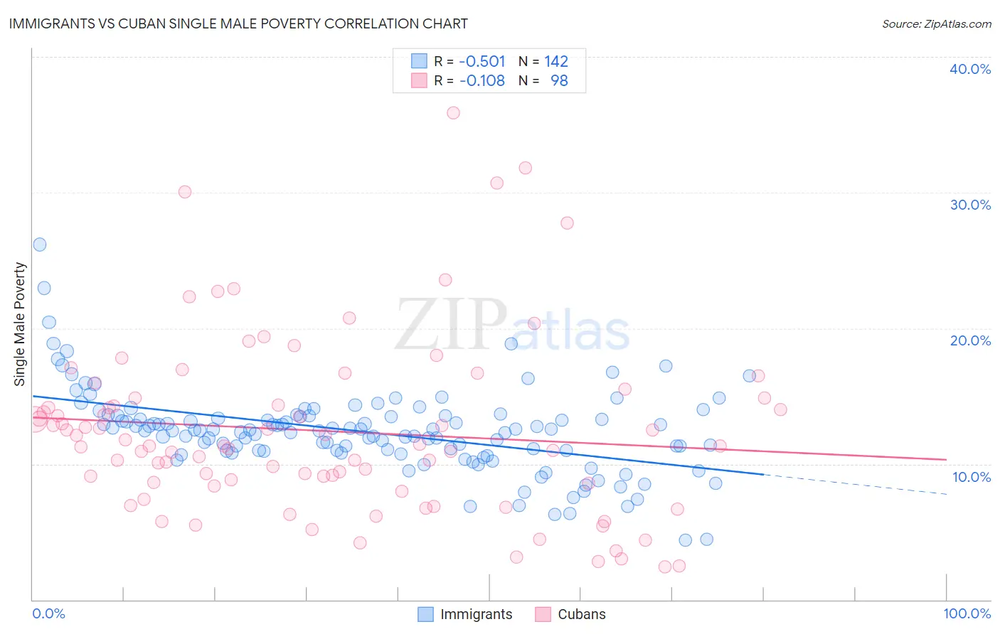 Immigrants vs Cuban Single Male Poverty