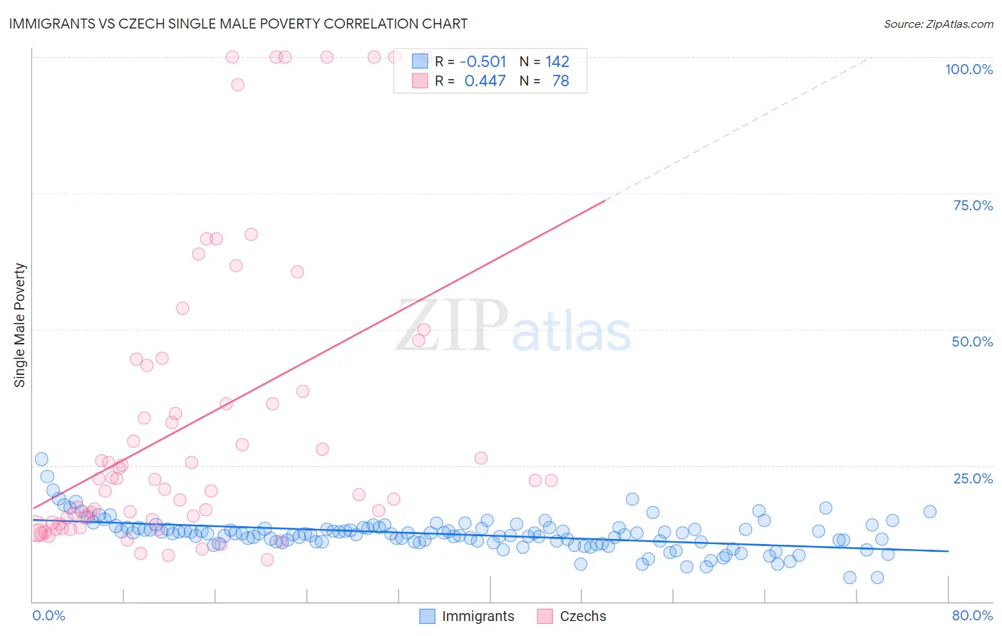 Immigrants vs Czech Single Male Poverty