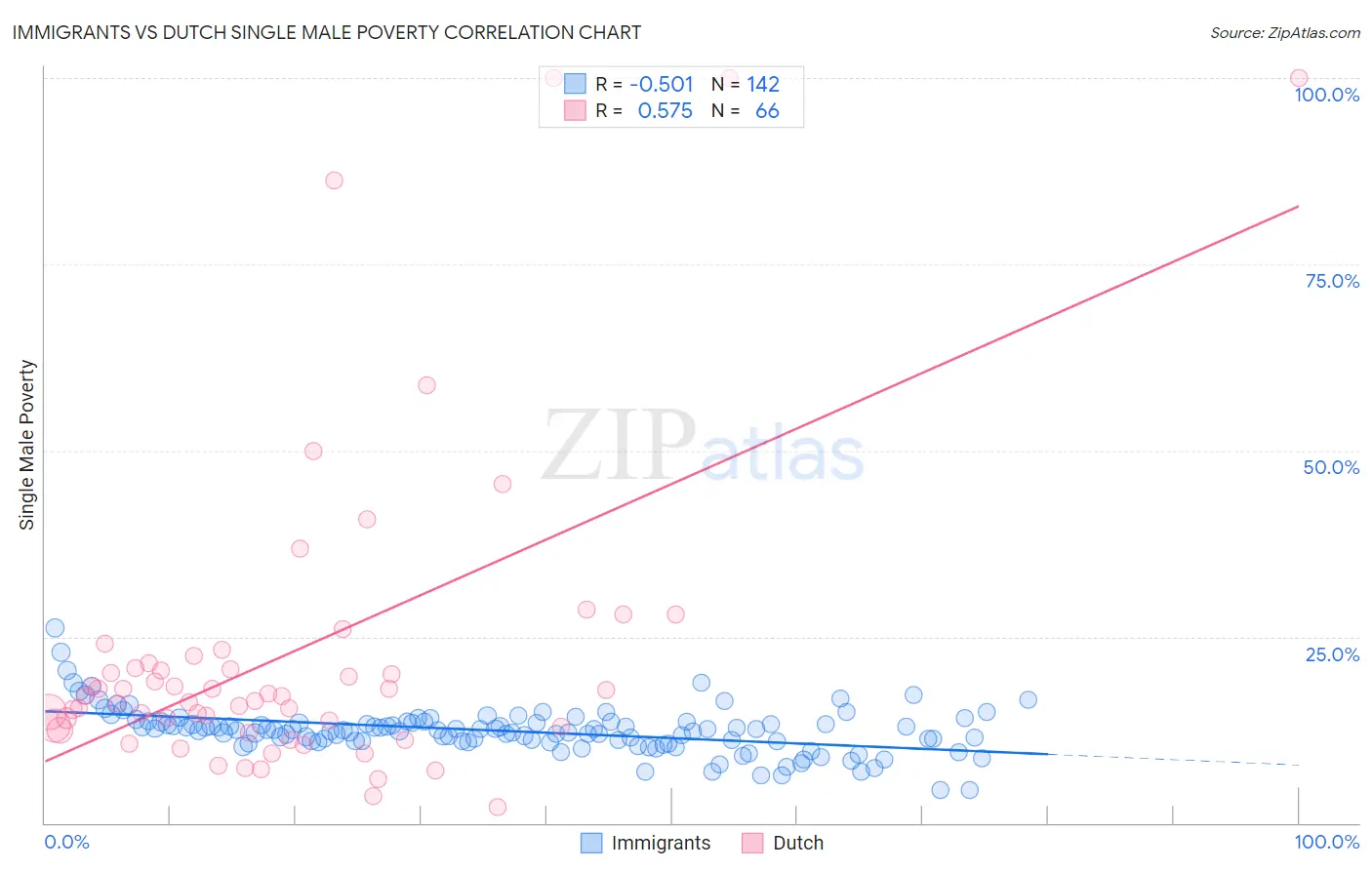 Immigrants vs Dutch Single Male Poverty