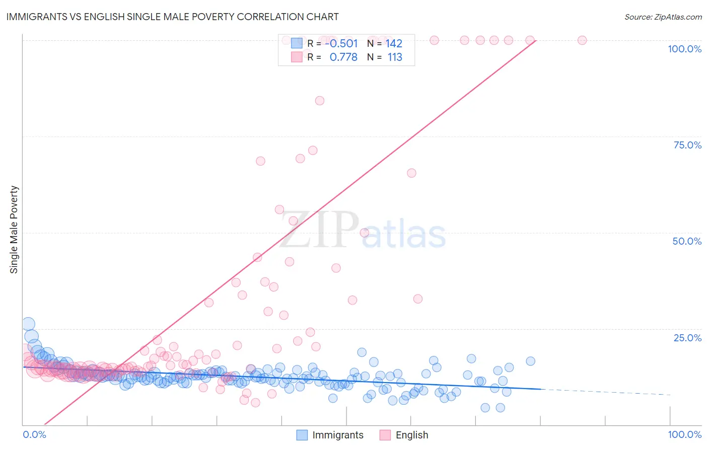 Immigrants vs English Single Male Poverty