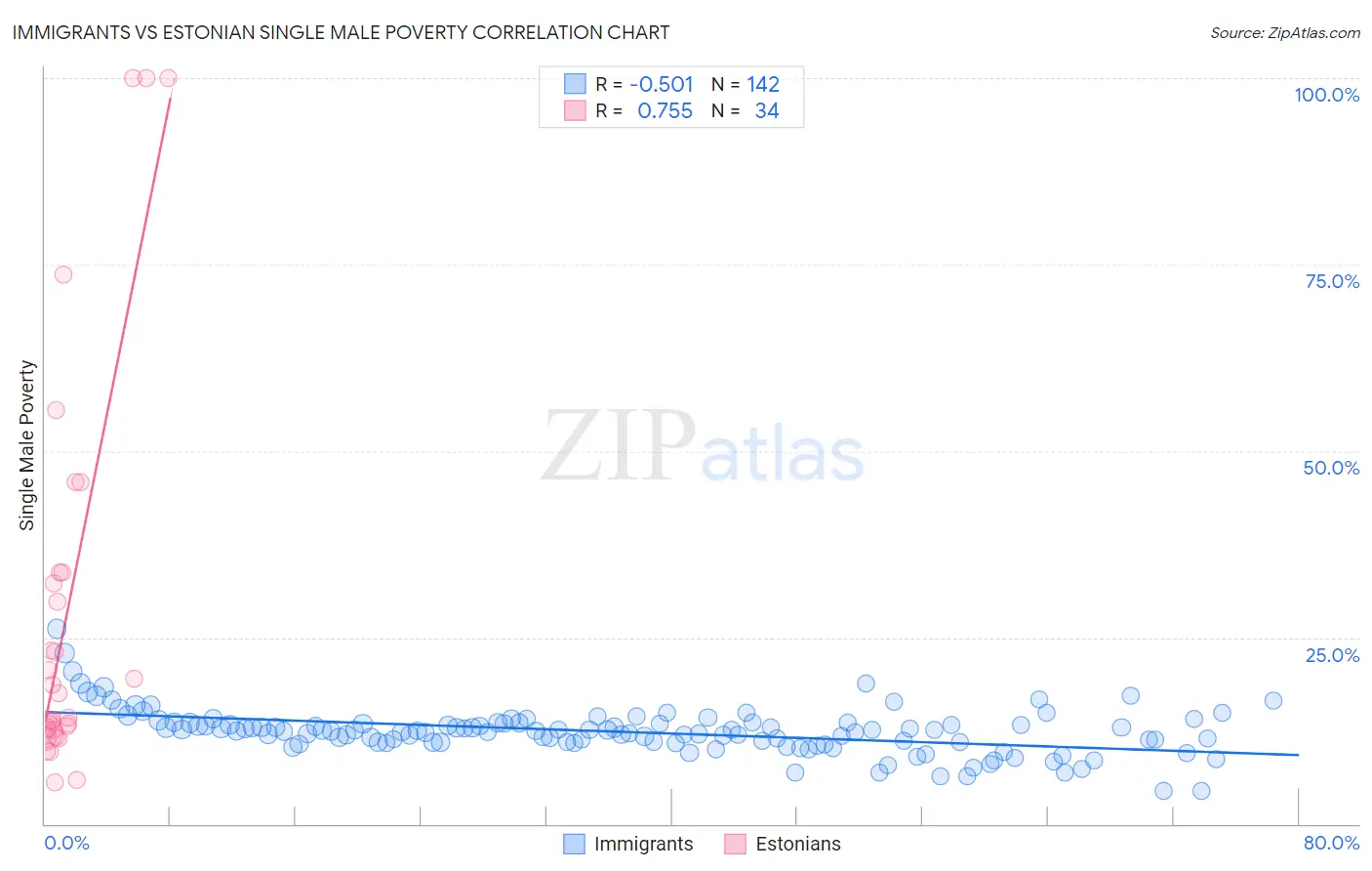 Immigrants vs Estonian Single Male Poverty