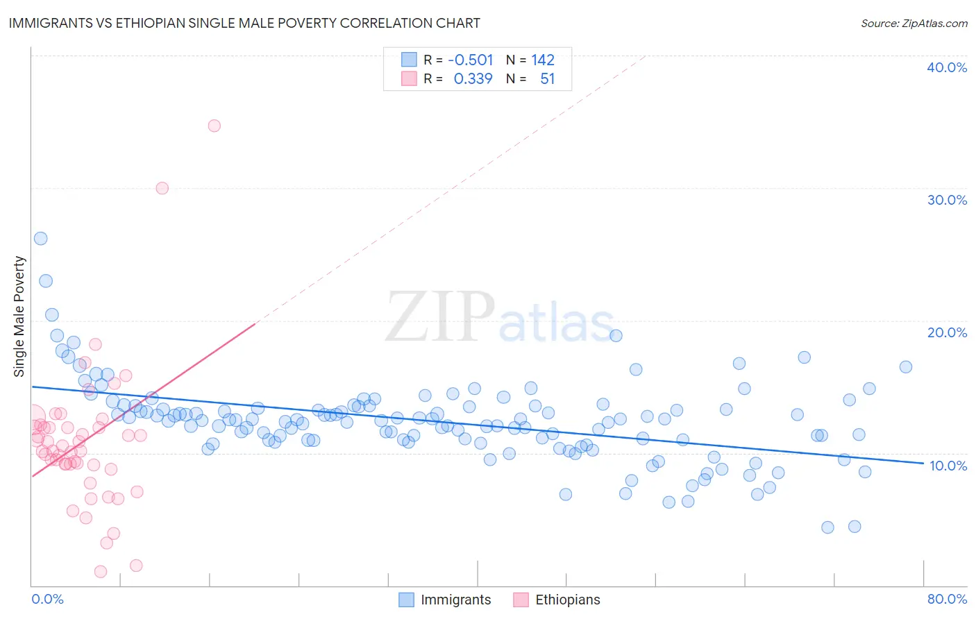 Immigrants vs Ethiopian Single Male Poverty
