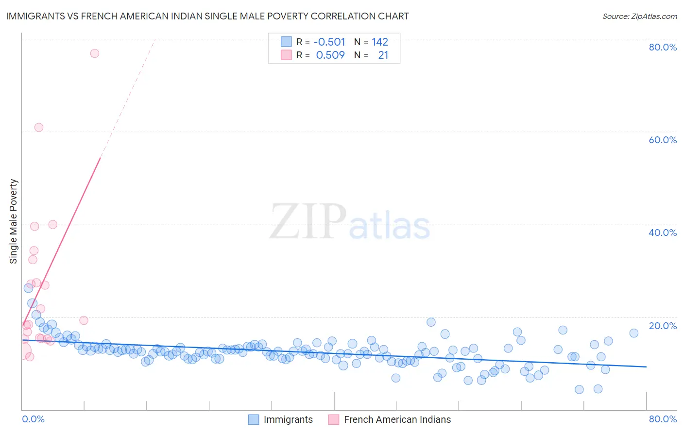Immigrants vs French American Indian Single Male Poverty