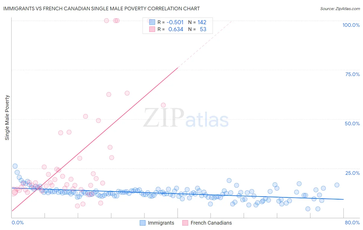 Immigrants vs French Canadian Single Male Poverty
