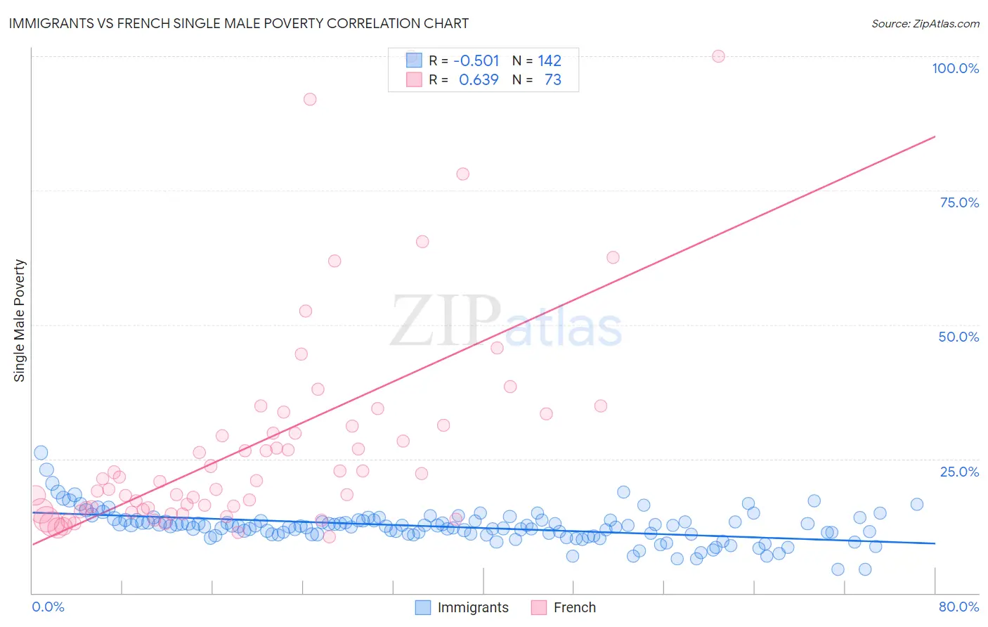 Immigrants vs French Single Male Poverty