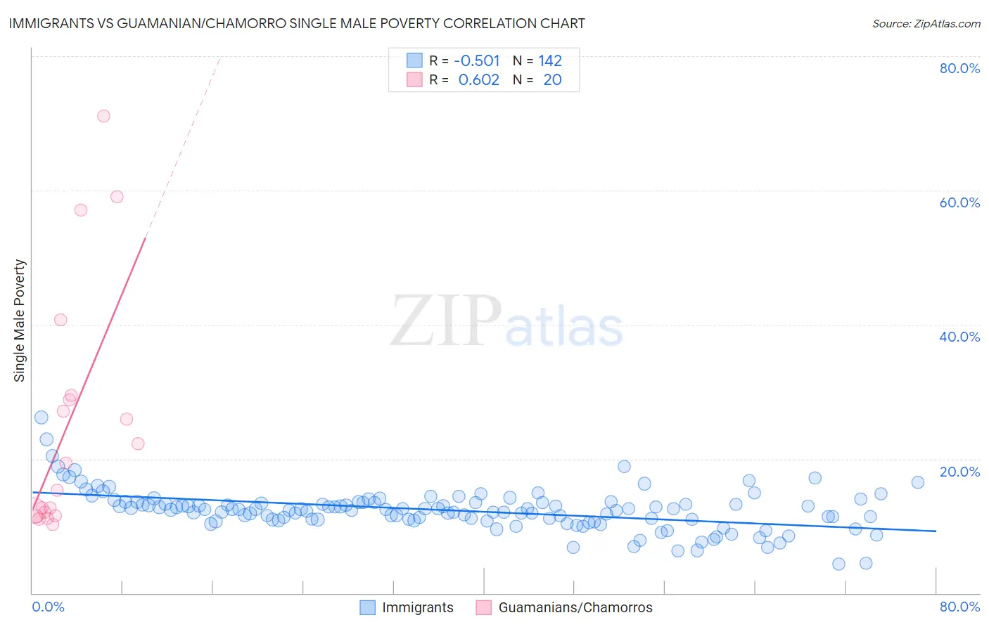 Immigrants vs Guamanian/Chamorro Single Male Poverty
