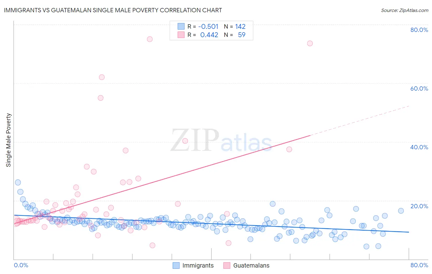 Immigrants vs Guatemalan Single Male Poverty