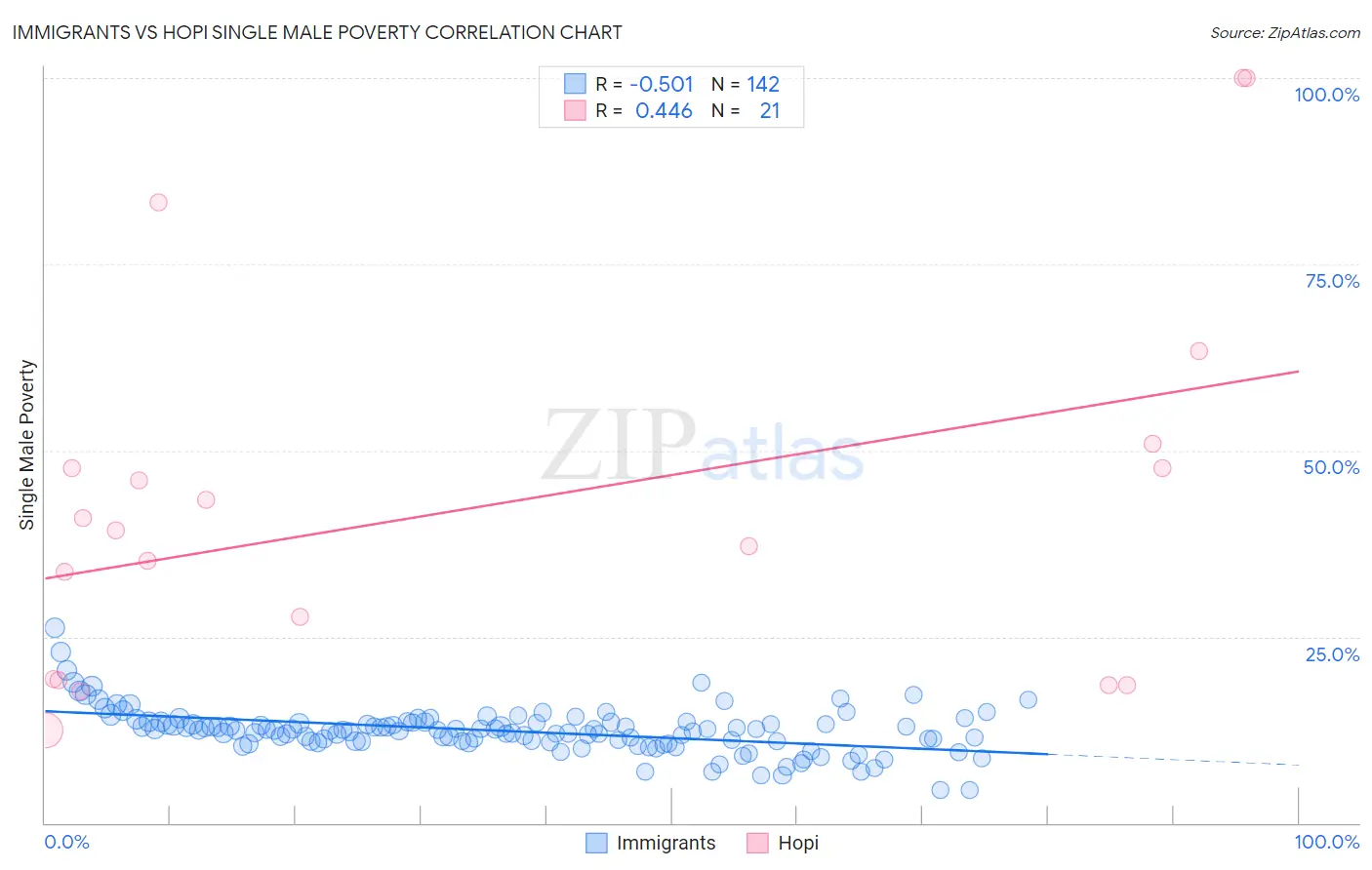 Immigrants vs Hopi Single Male Poverty