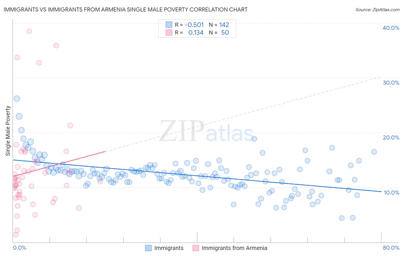 Immigrants vs Immigrants from Armenia Single Male Poverty