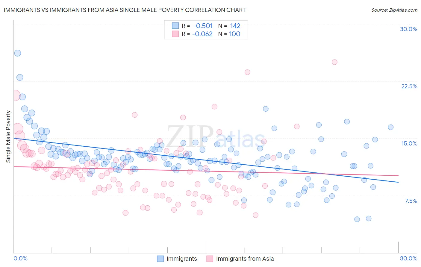 Immigrants vs Immigrants from Asia Single Male Poverty