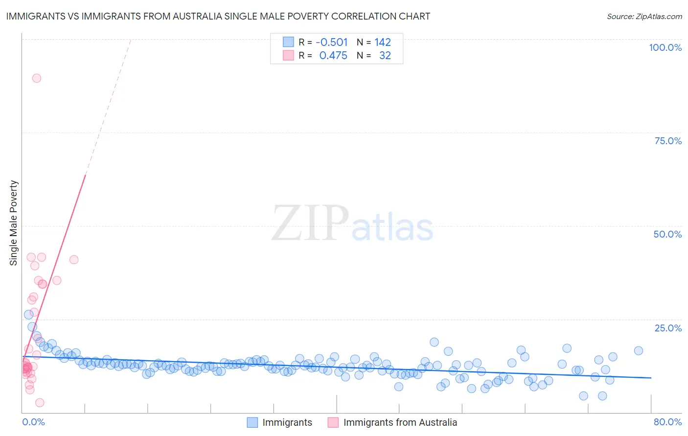 Immigrants vs Immigrants from Australia Single Male Poverty