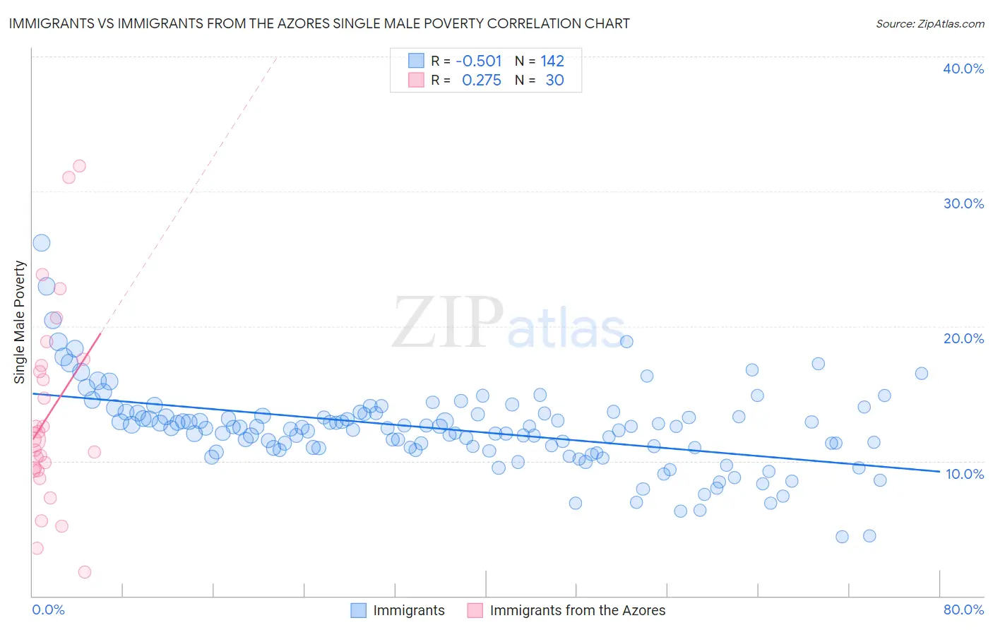 Immigrants vs Immigrants from the Azores Single Male Poverty