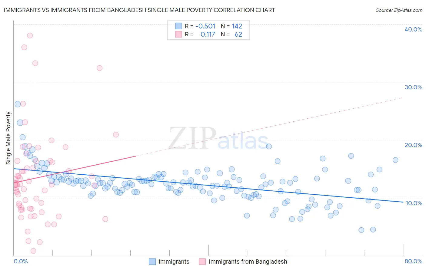 Immigrants vs Immigrants from Bangladesh Single Male Poverty