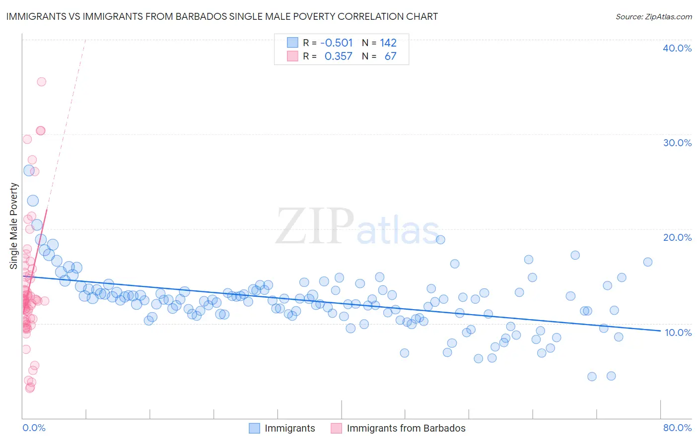 Immigrants vs Immigrants from Barbados Single Male Poverty