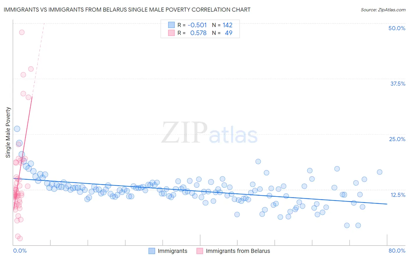 Immigrants vs Immigrants from Belarus Single Male Poverty