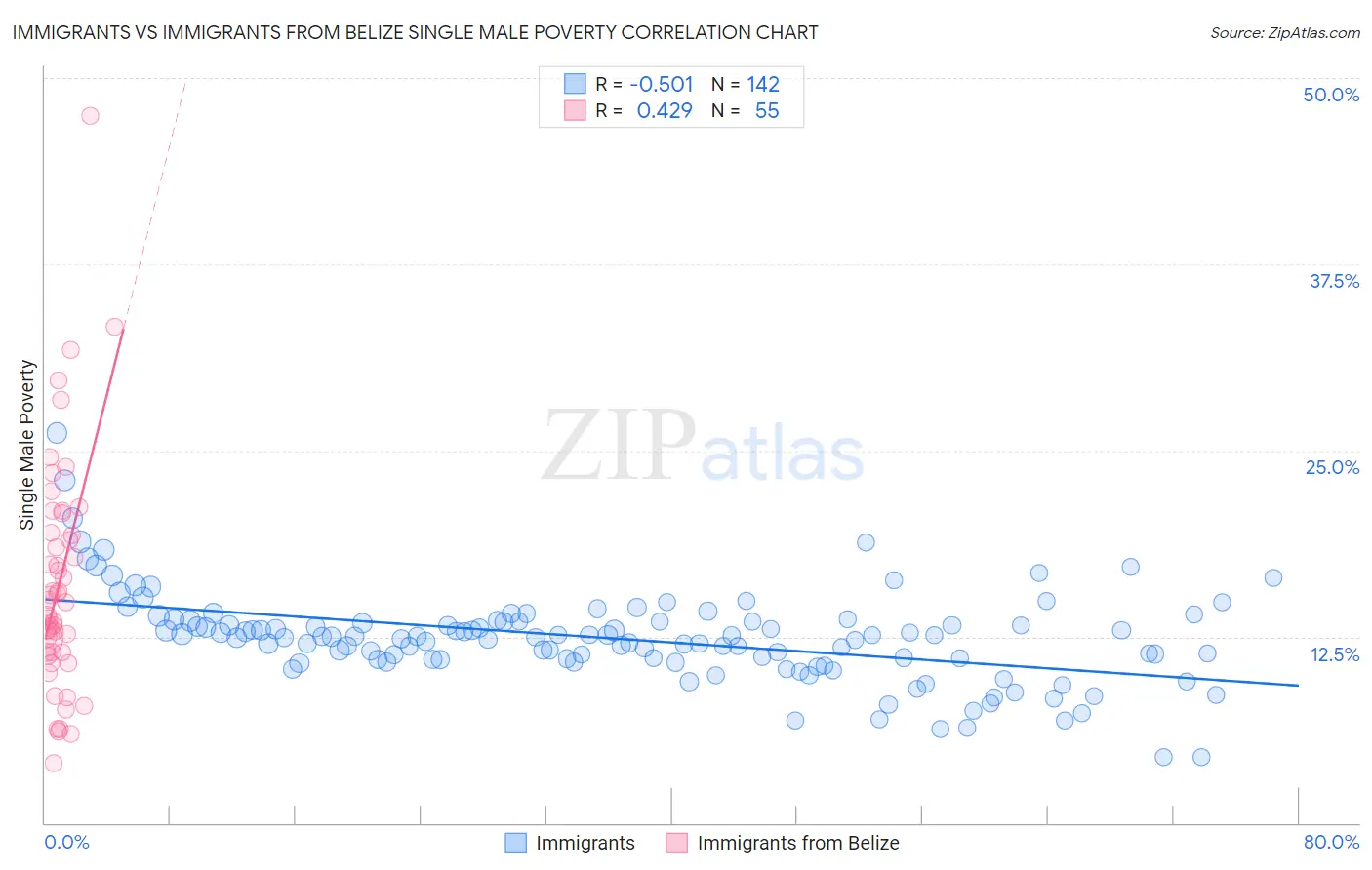 Immigrants vs Immigrants from Belize Single Male Poverty