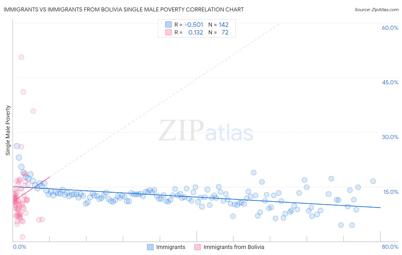 Immigrants vs Immigrants from Bolivia Single Male Poverty