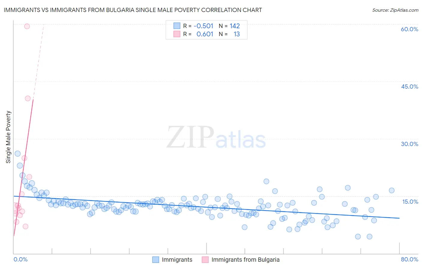 Immigrants vs Immigrants from Bulgaria Single Male Poverty