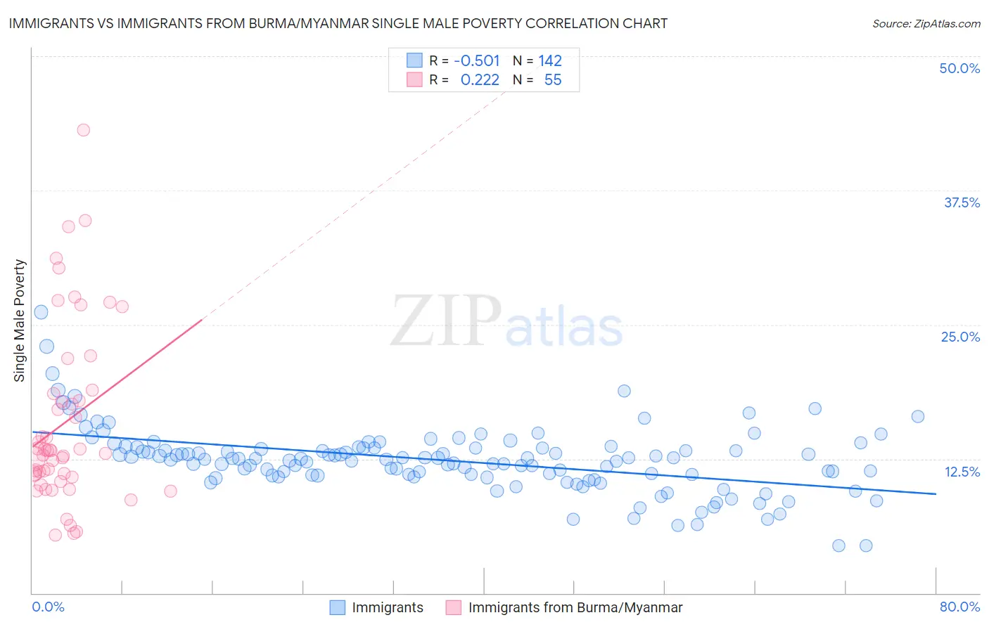 Immigrants vs Immigrants from Burma/Myanmar Single Male Poverty