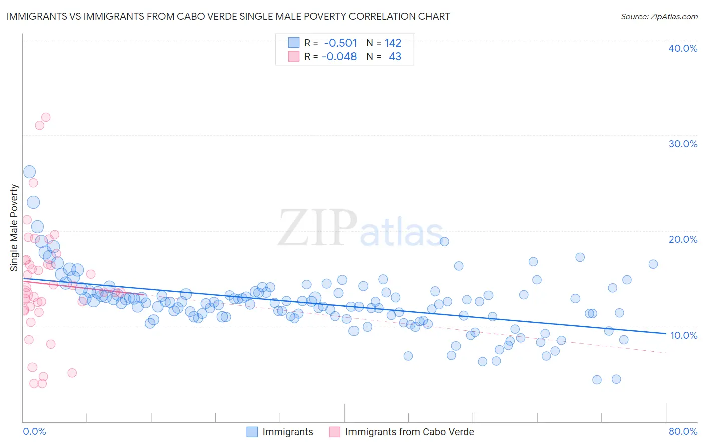 Immigrants vs Immigrants from Cabo Verde Single Male Poverty