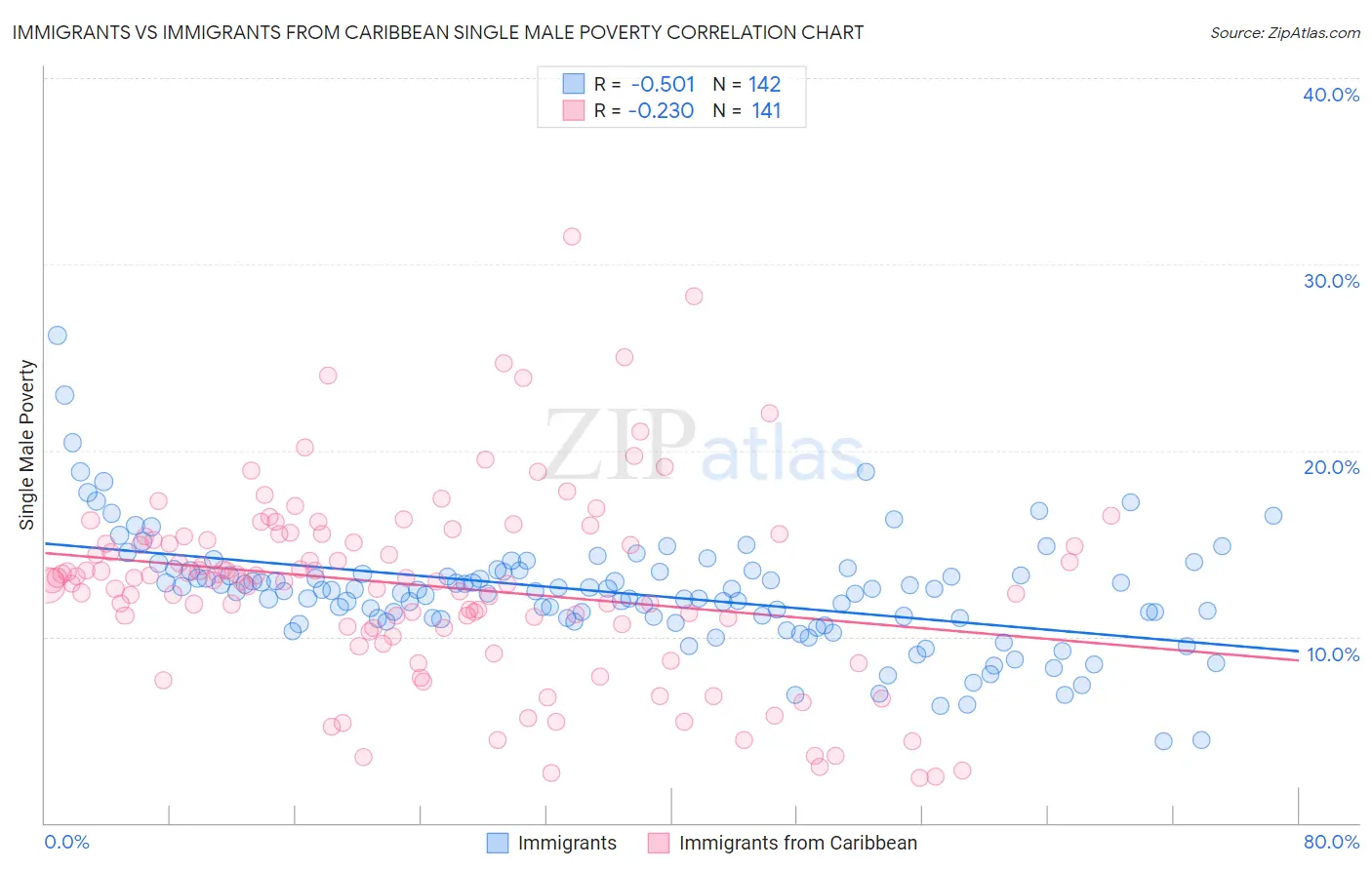 Immigrants vs Immigrants from Caribbean Single Male Poverty