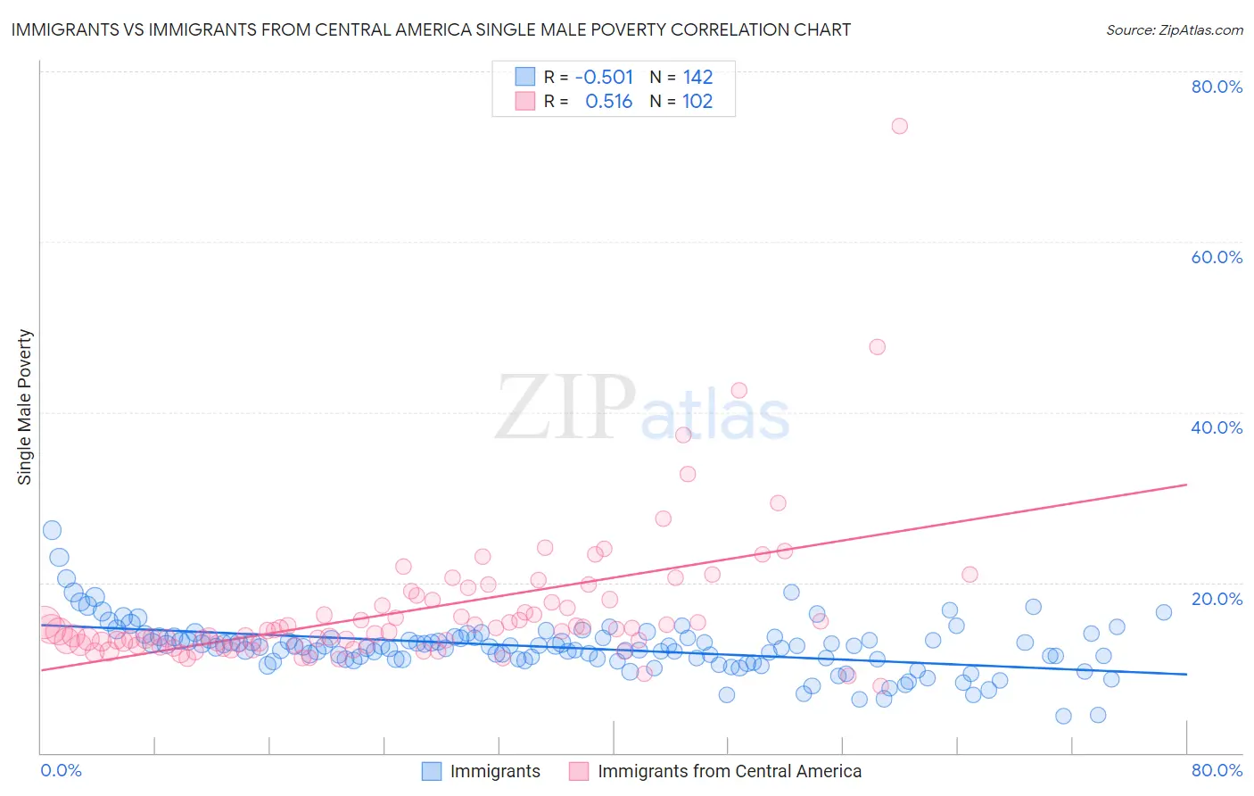 Immigrants vs Immigrants from Central America Single Male Poverty