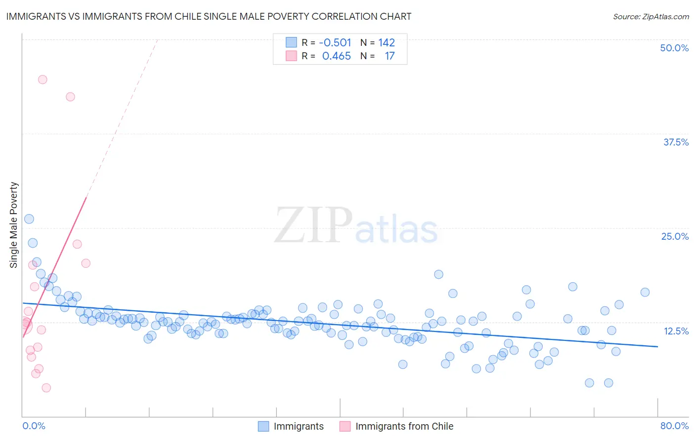Immigrants vs Immigrants from Chile Single Male Poverty