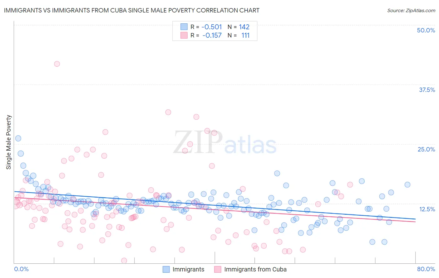 Immigrants vs Immigrants from Cuba Single Male Poverty