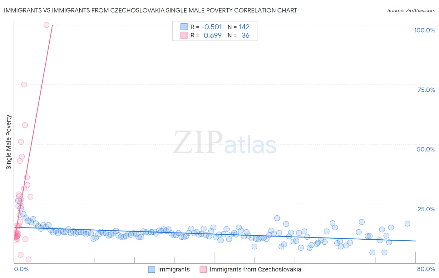 Immigrants vs Immigrants from Czechoslovakia Single Male Poverty