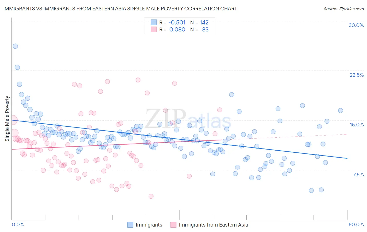 Immigrants vs Immigrants from Eastern Asia Single Male Poverty